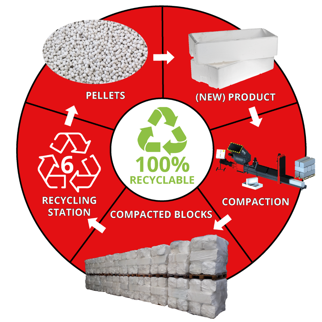 EPS livscyclus, cirkulær økonomi, genanvendelse