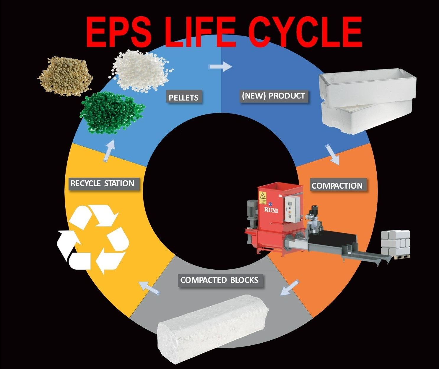 EPS livscyklus, EPS, genanvendelse, recycling