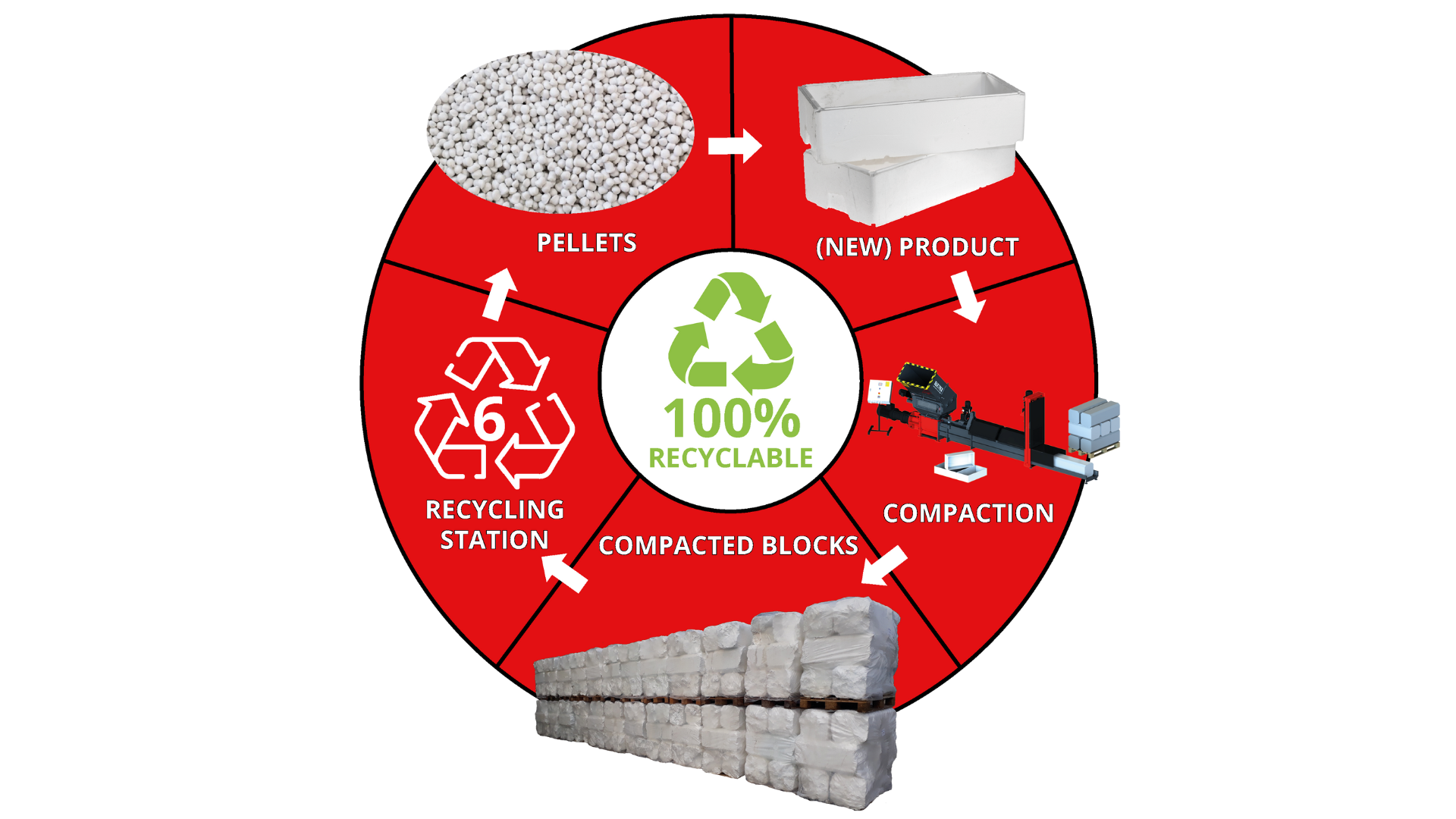 EPS livscyklus, EPS, genanvendelse, recycling